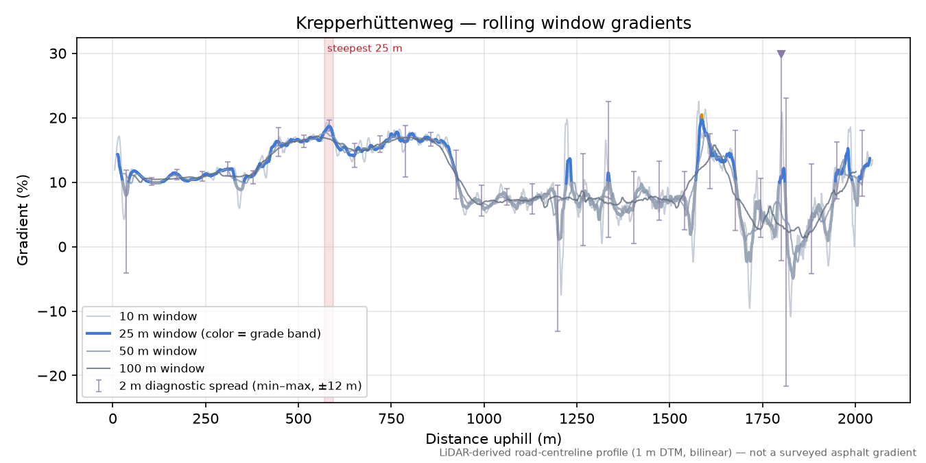 Krepperhüttenweg rolling gradient profile