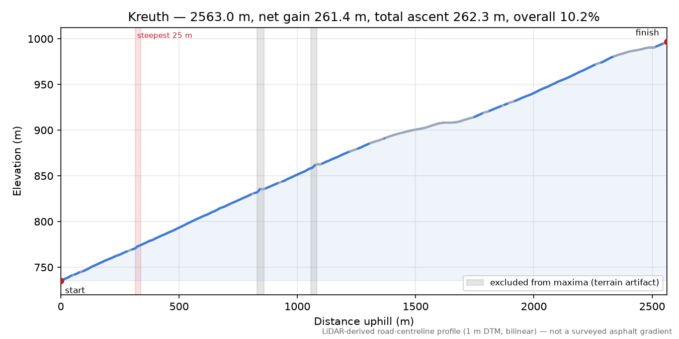 Kreuth elevation profile