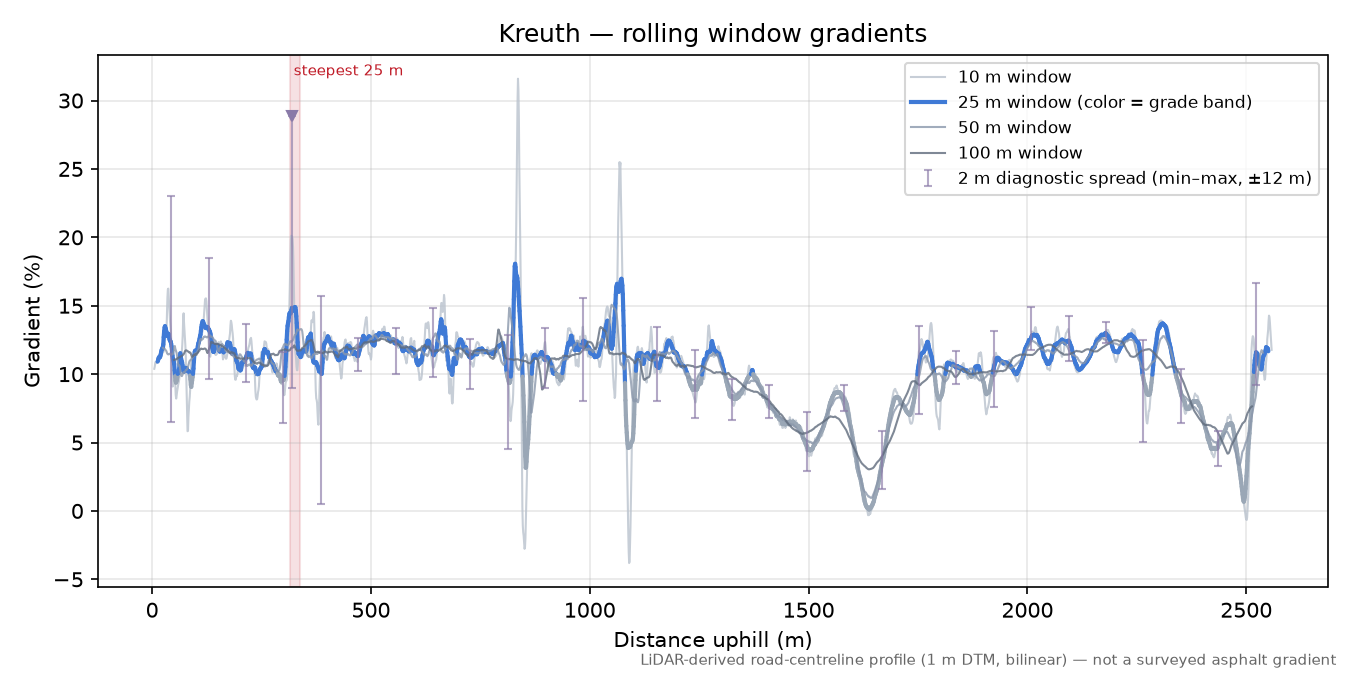 Kreuth rolling gradient profile
