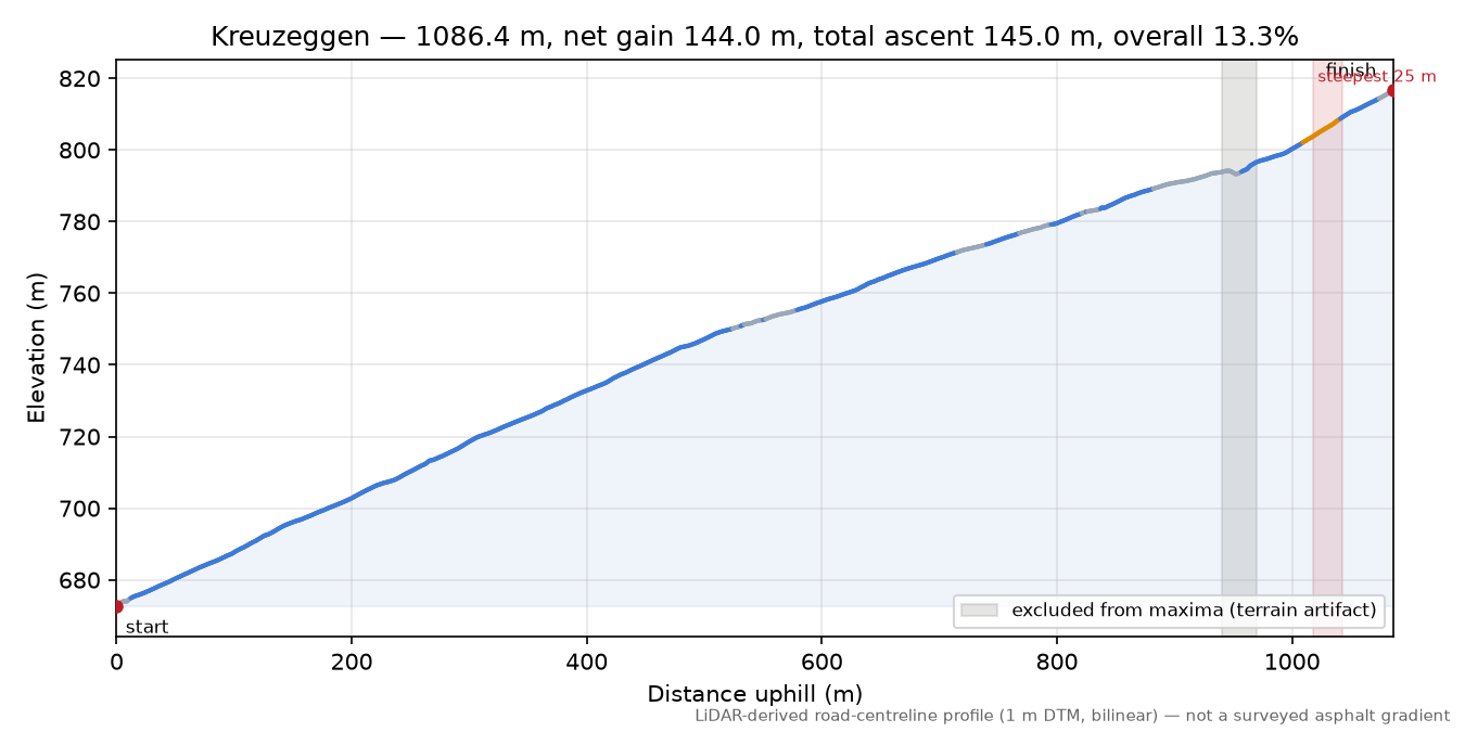 Kreuzeggen elevation profile