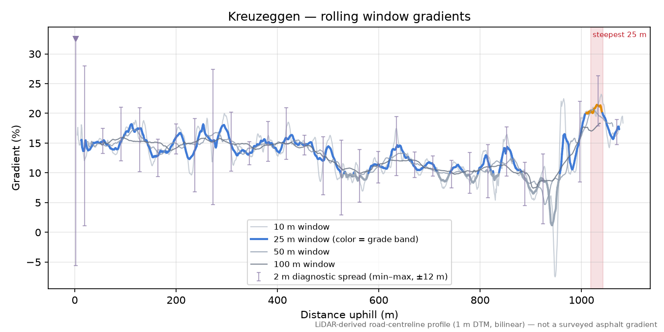 Kreuzeggen rolling gradient profile
