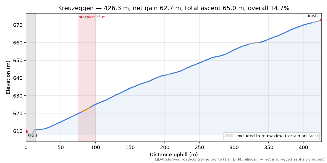 Kreuzeggen elevation profile
