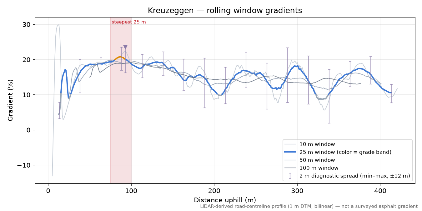 Kreuzeggen rolling gradient profile
