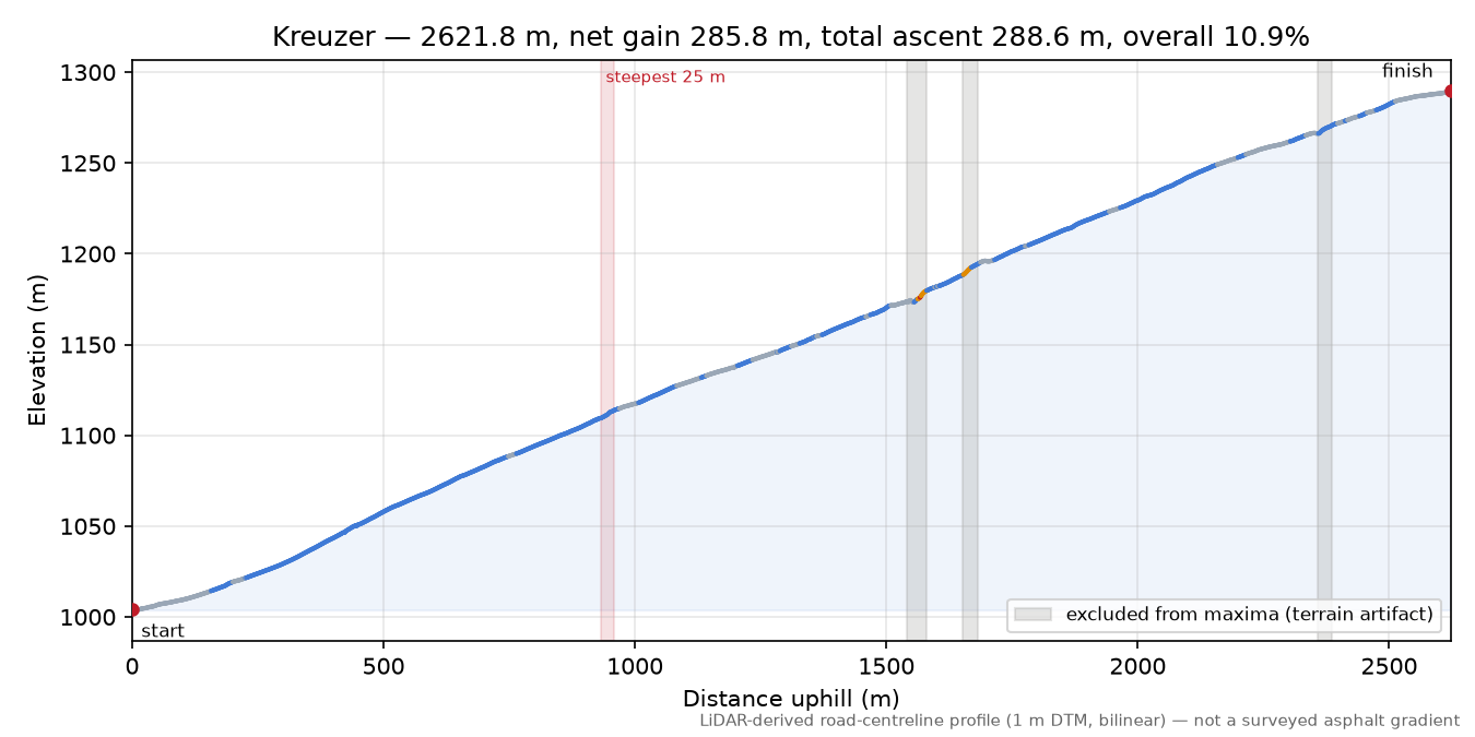Kreuzer elevation profile
