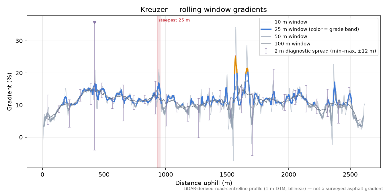 Kreuzer rolling gradient profile