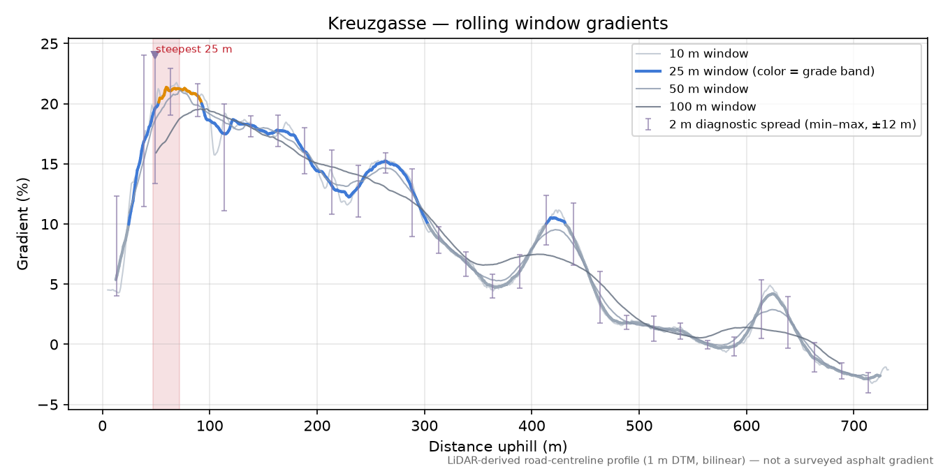 Kreuzgasse rolling gradient profile