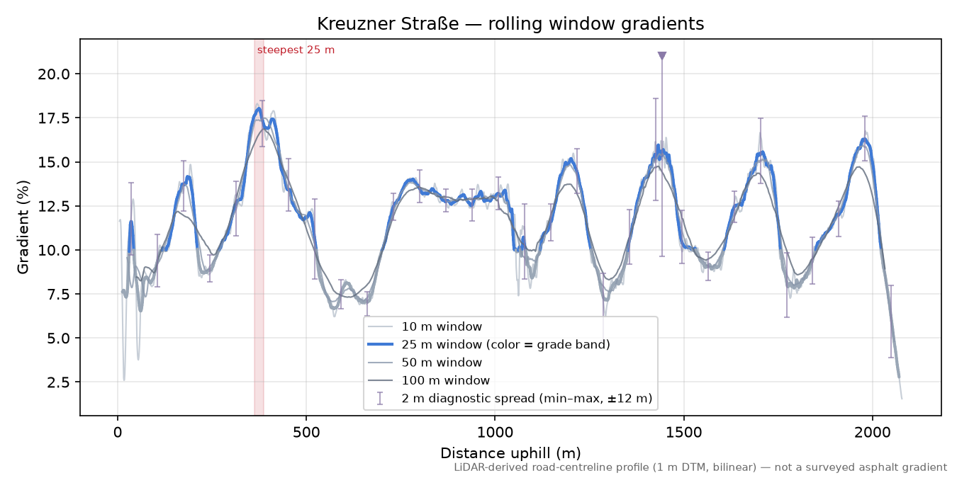 Kreuzner Straße rolling gradient profile