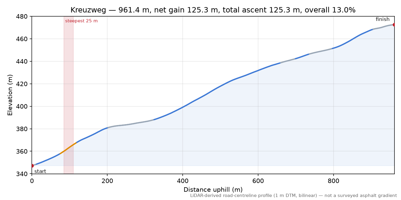 Kreuzweg elevation profile