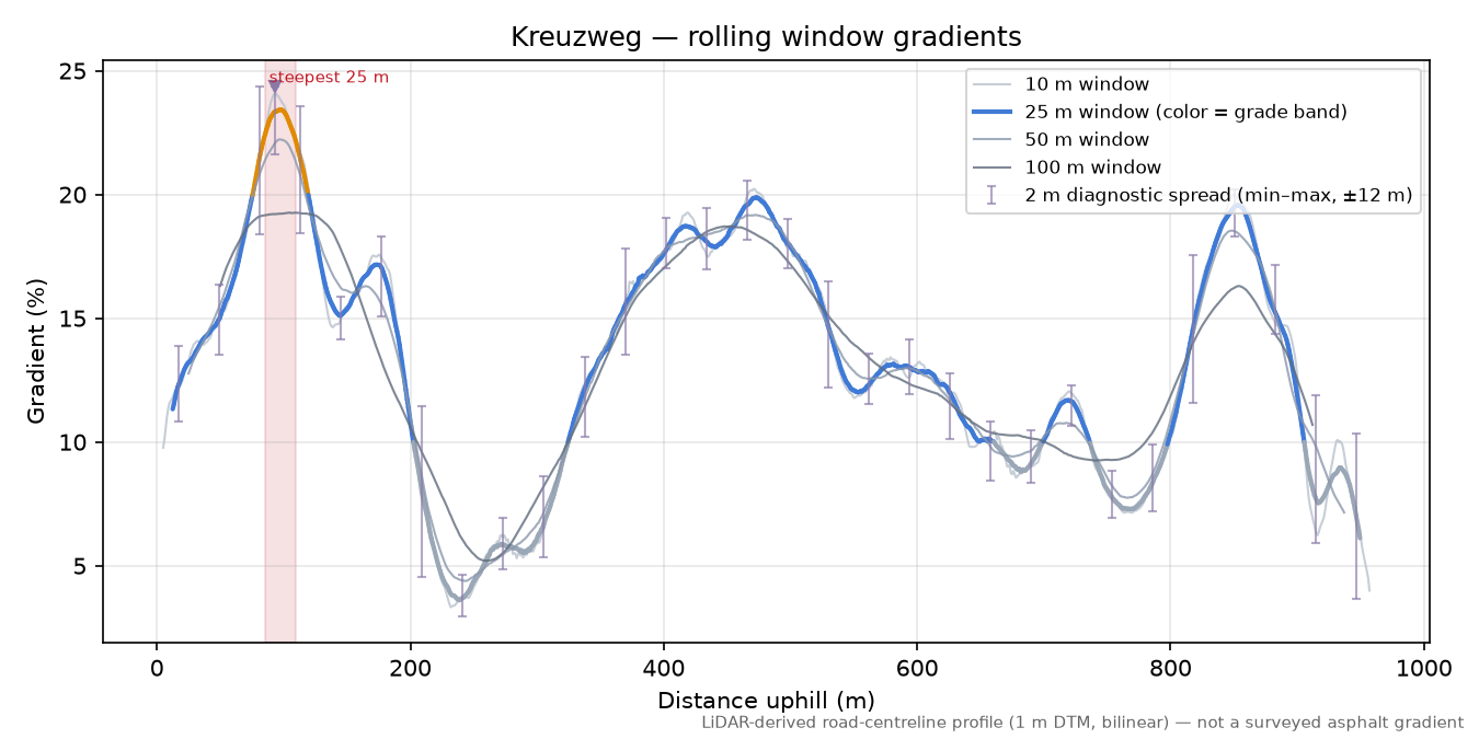 Kreuzweg rolling gradient profile