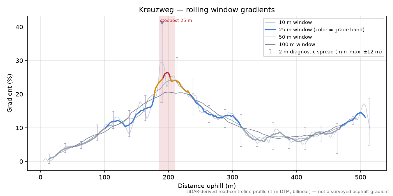 Kreuzweg rolling gradient profile