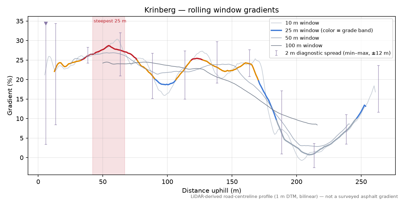 Krinberg rolling gradient profile