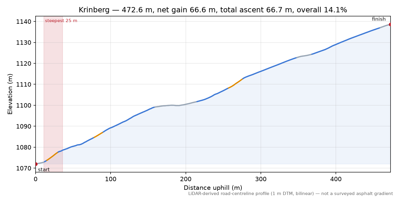 Krinberg elevation profile