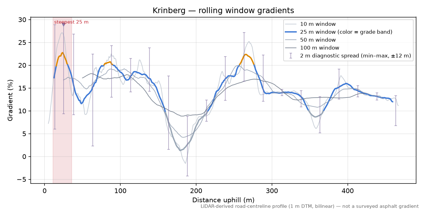 Krinberg rolling gradient profile