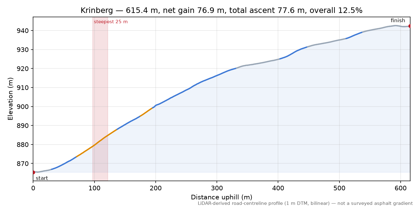 Krinberg elevation profile