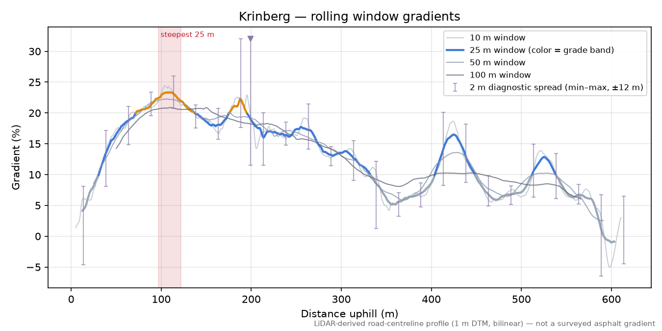 Krinberg rolling gradient profile