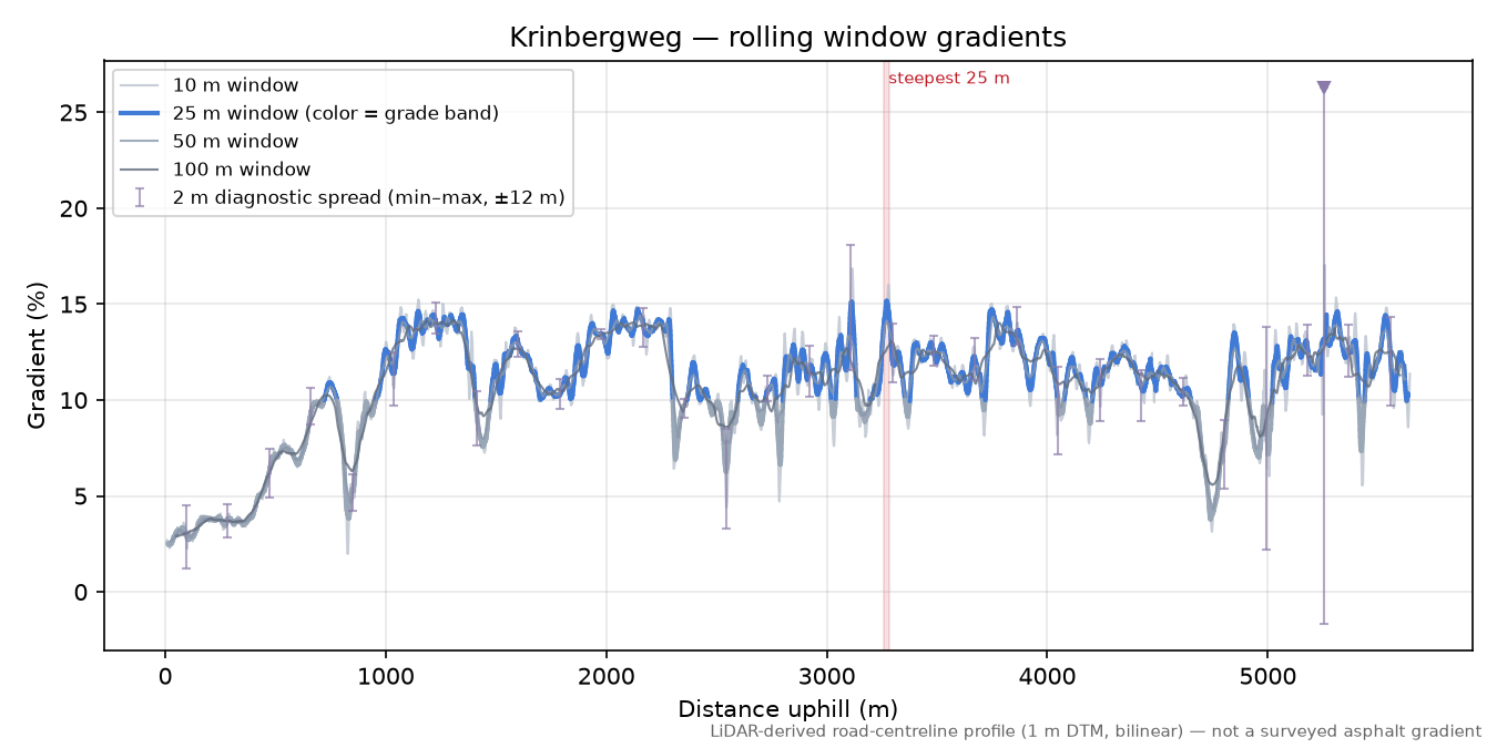 Krinbergweg rolling gradient profile