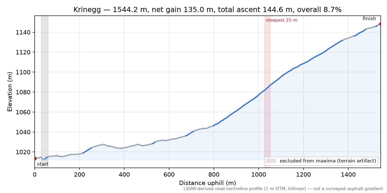 Krinegg elevation profile