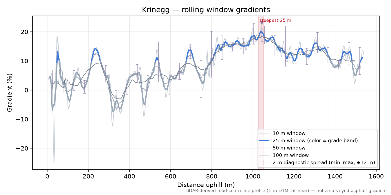 Krinegg rolling gradient profile