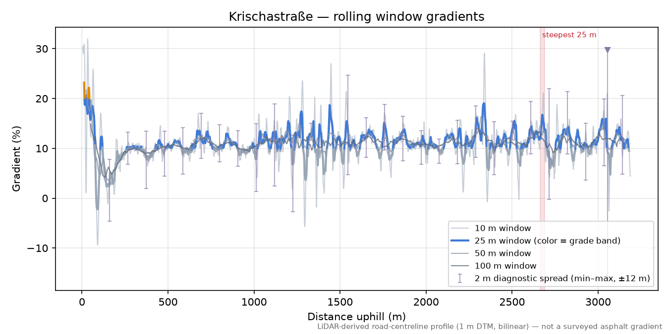 Krischastraße rolling gradient profile