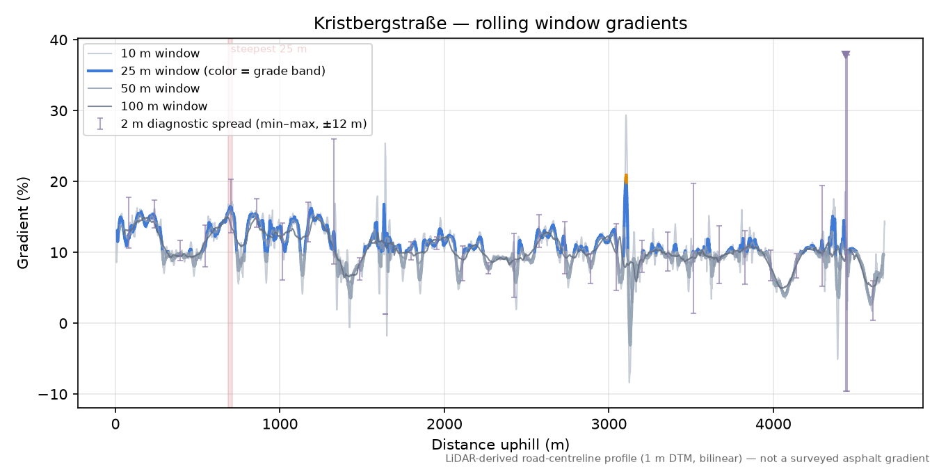 Kristbergstraße rolling gradient profile