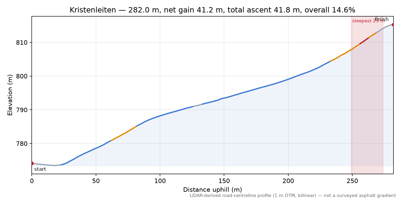 Kristenleiten elevation profile