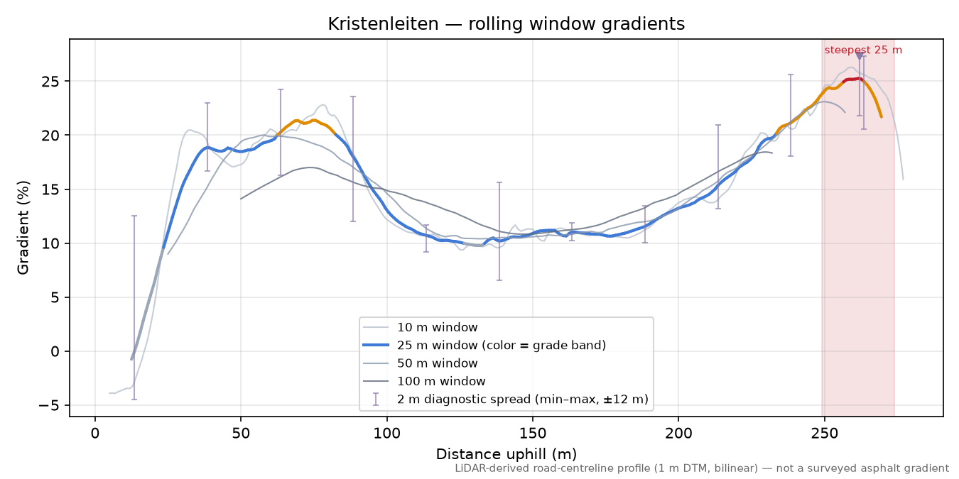 Kristenleiten rolling gradient profile
