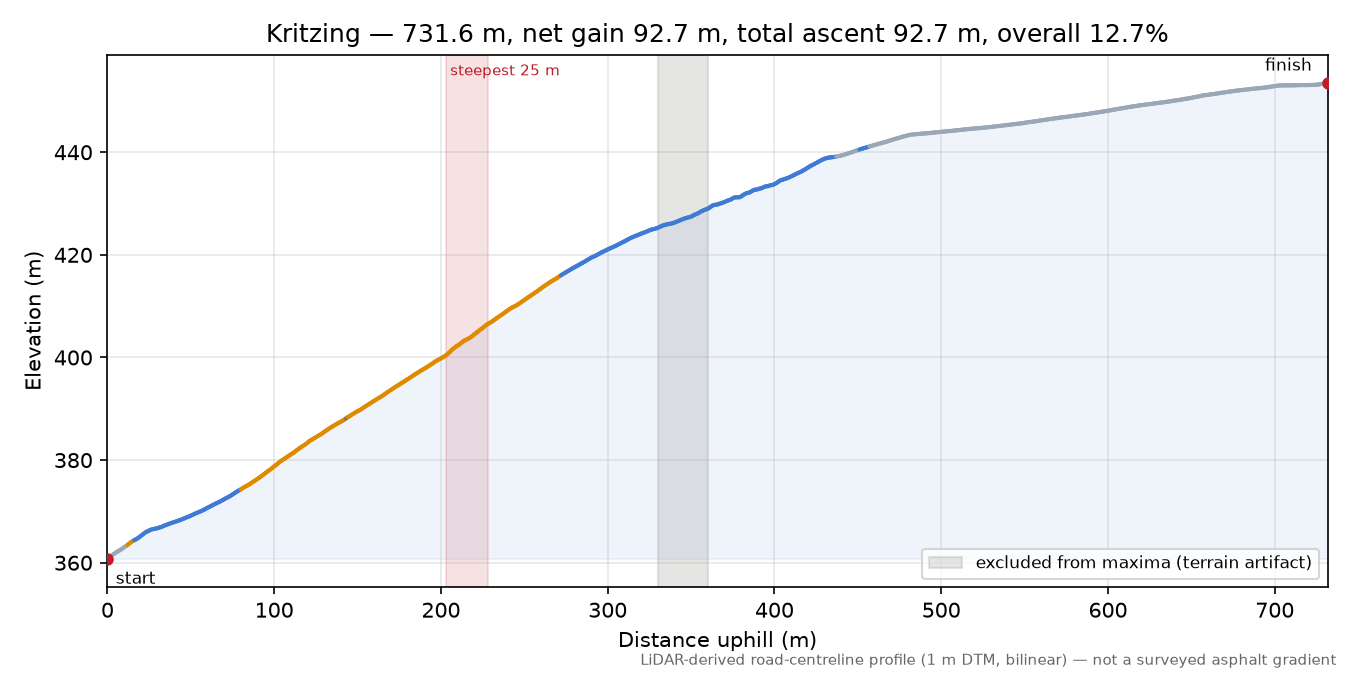 Kritzing elevation profile