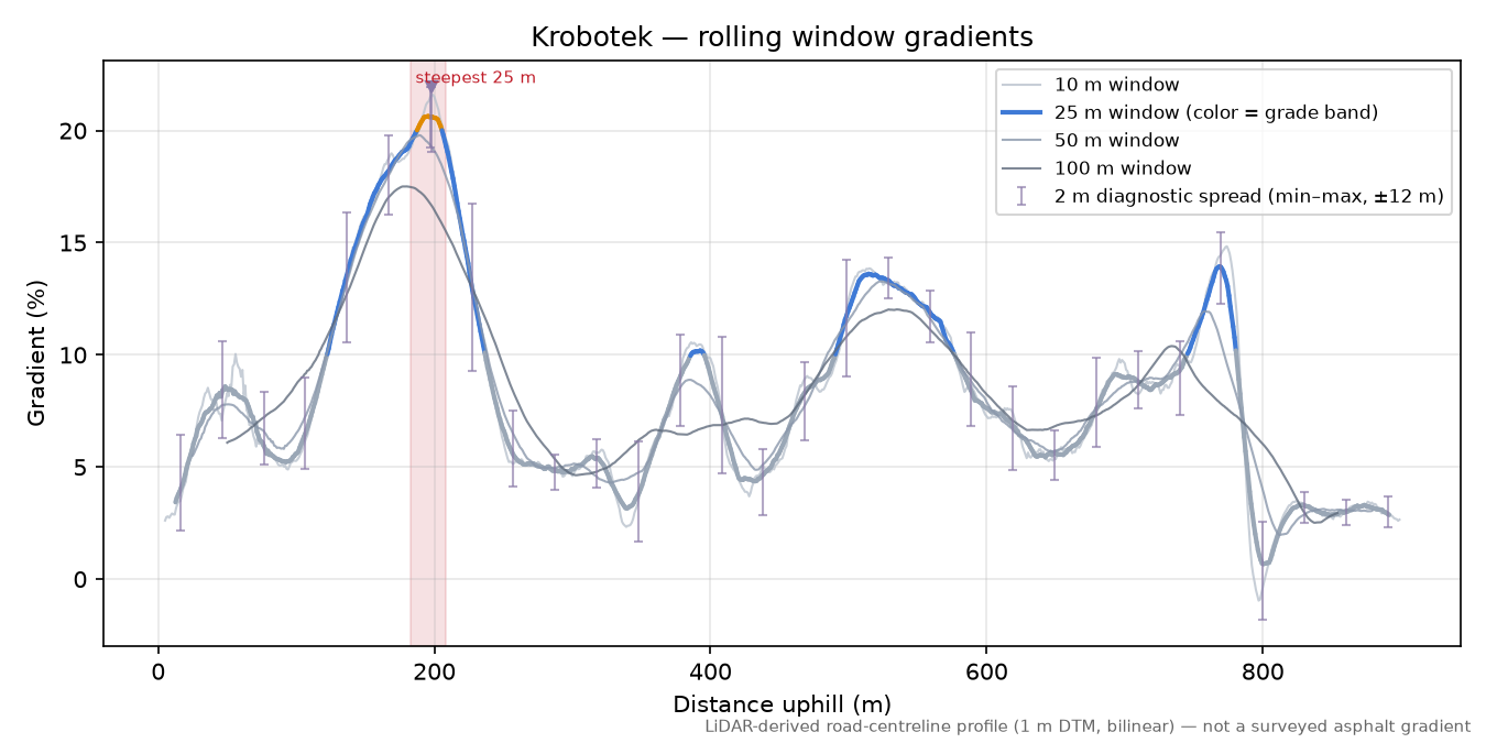 Krobotek rolling gradient profile