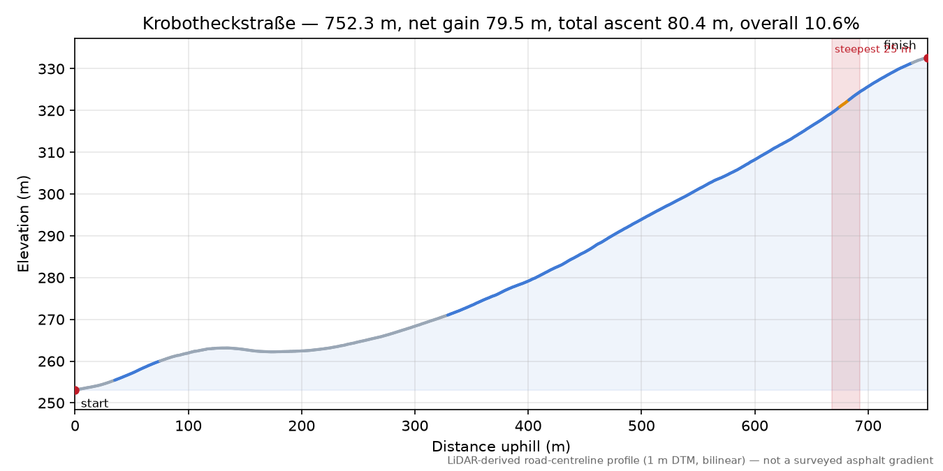 Krobotheckstraße elevation profile