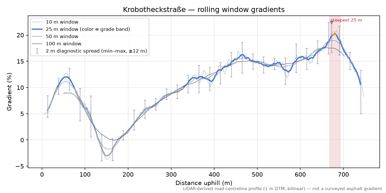 Krobotheckstraße rolling gradient profile