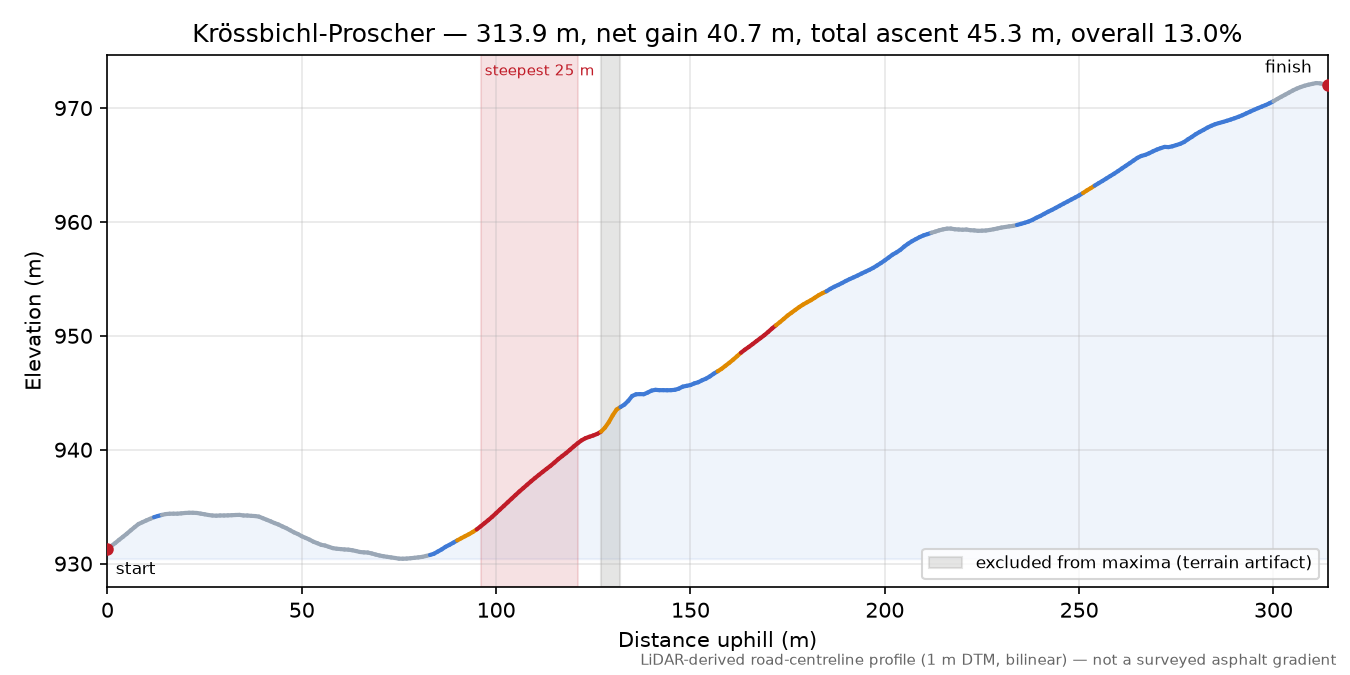 Krössbichl-Proscher elevation profile