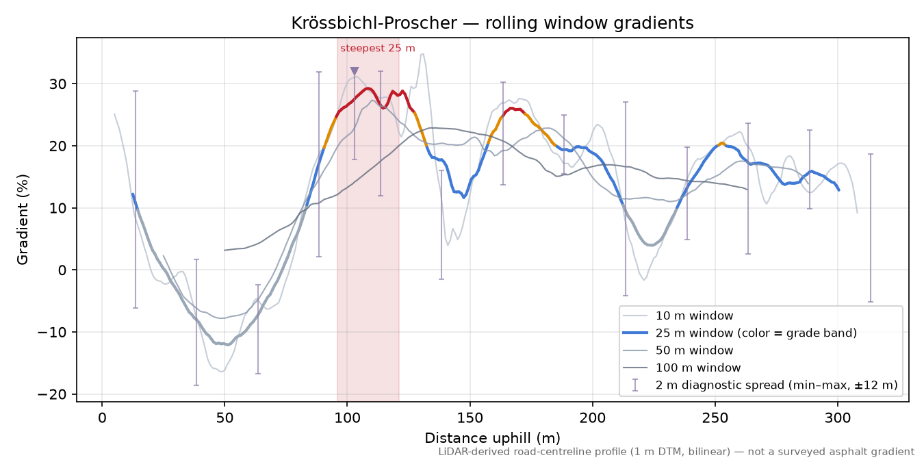 Krössbichl-Proscher rolling gradient profile