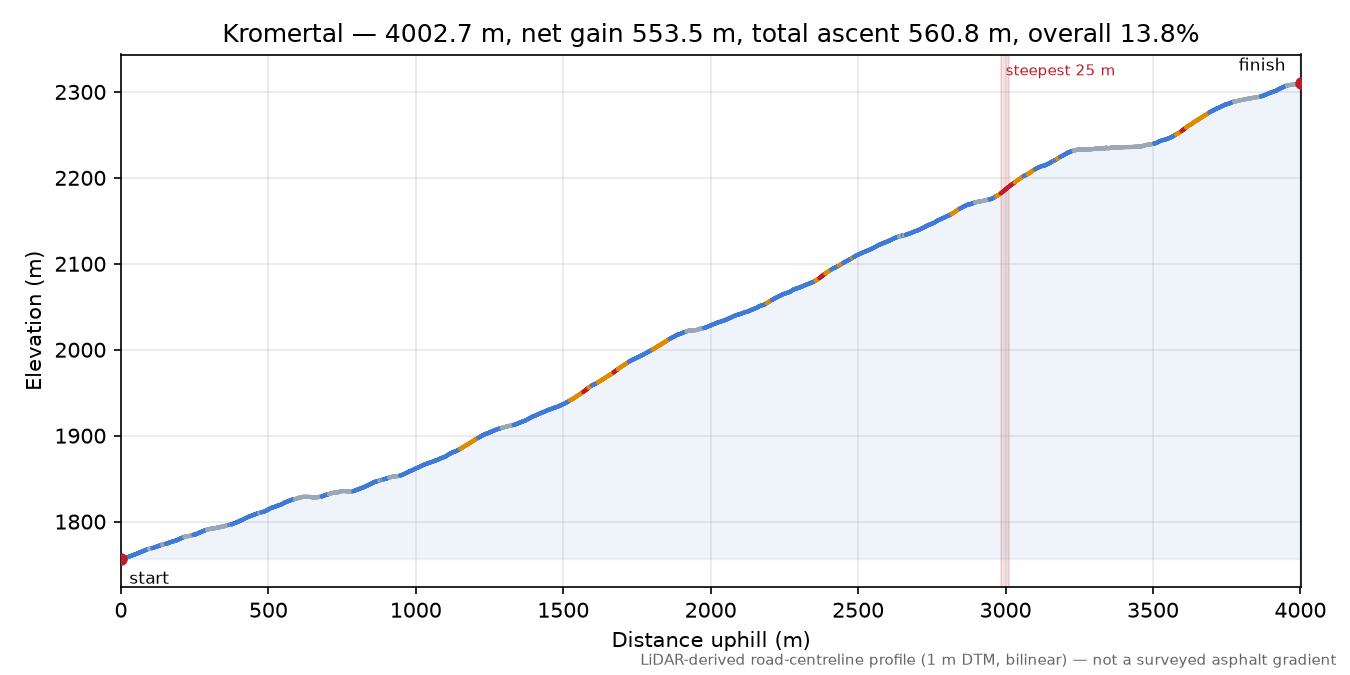 Kromertal elevation profile