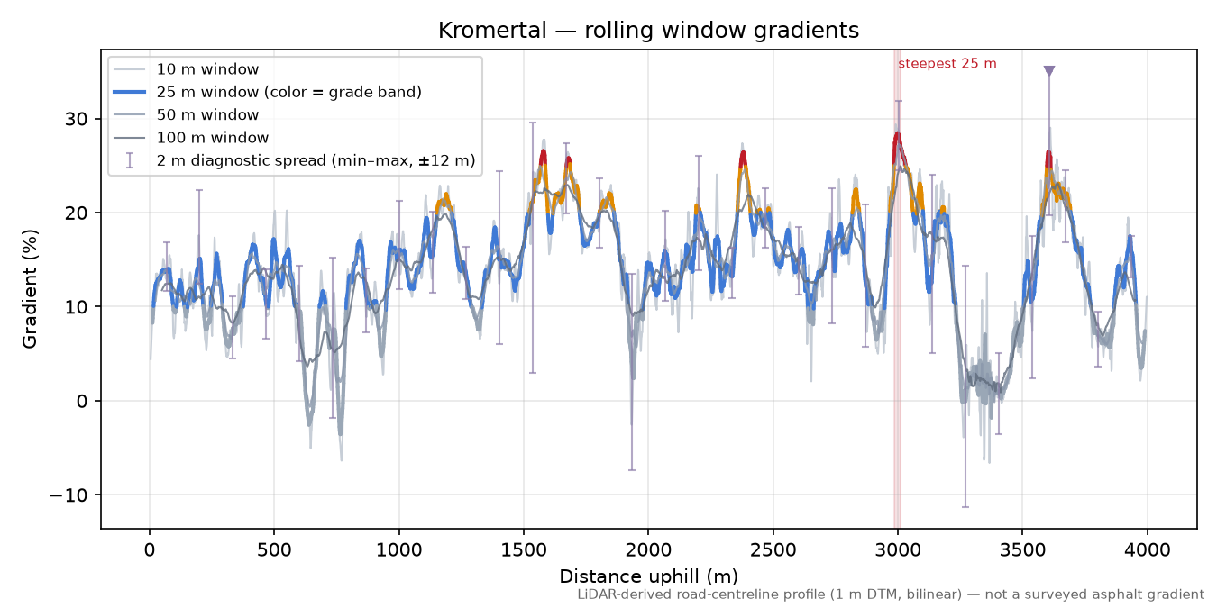 Kromertal rolling gradient profile