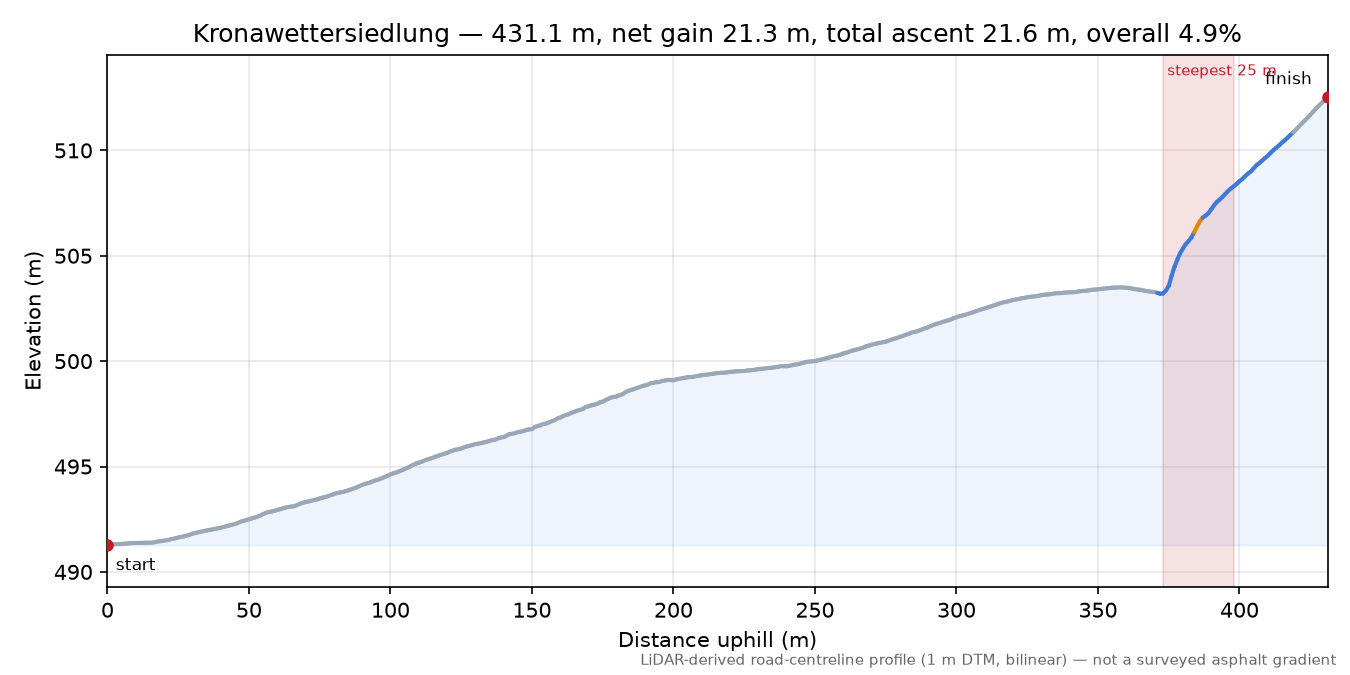 Kronawettersiedlung elevation profile