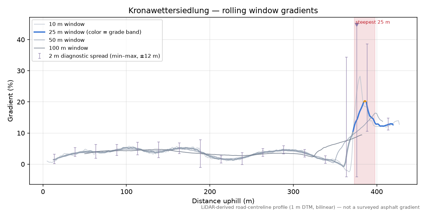 Kronawettersiedlung rolling gradient profile