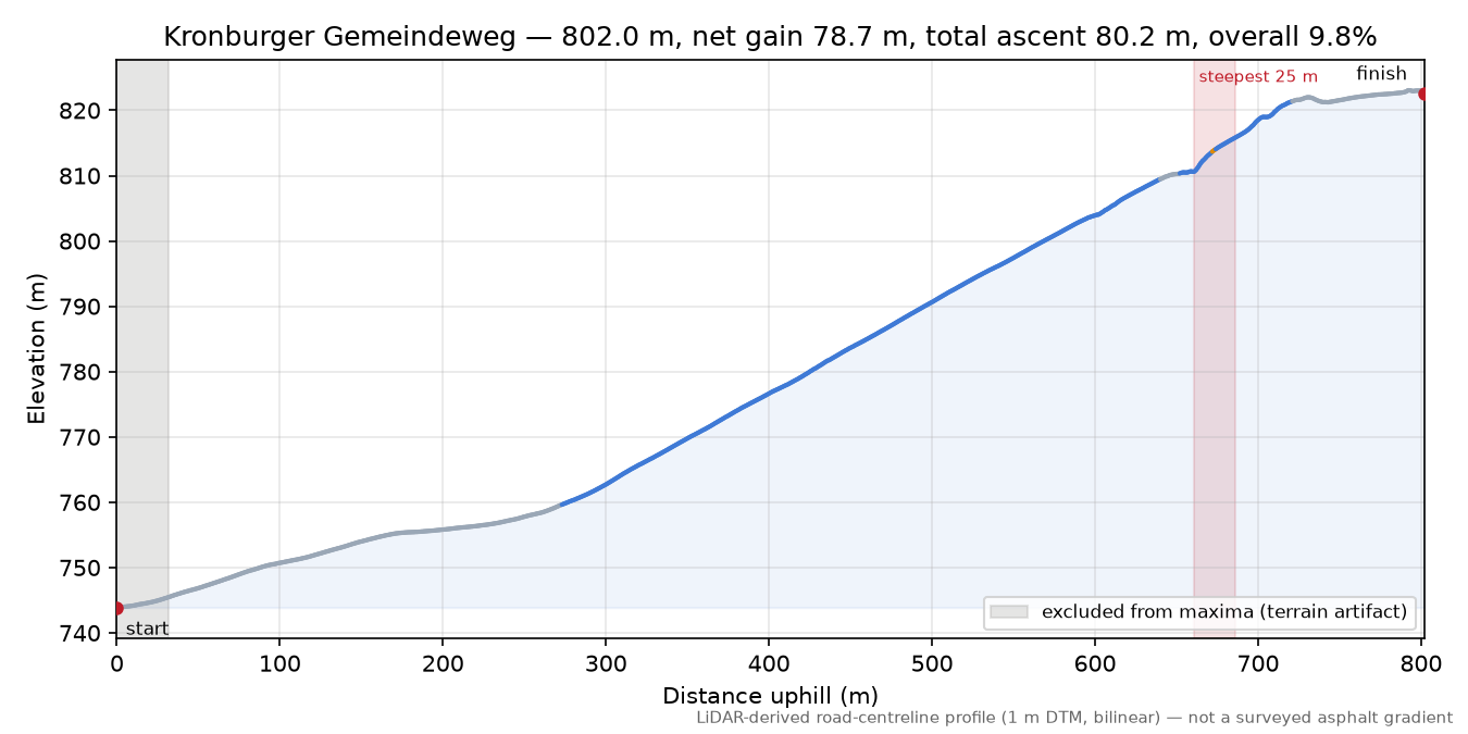 Kronburger Gemeindeweg elevation profile
