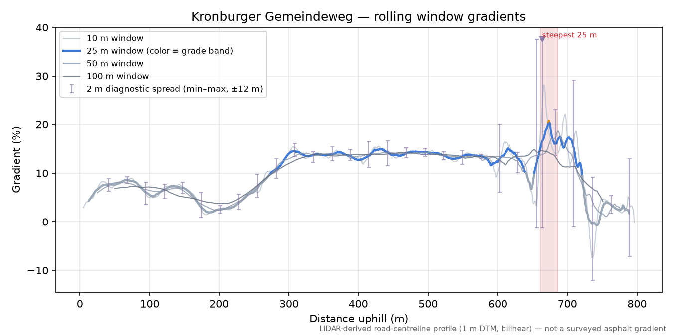 Kronburger Gemeindeweg rolling gradient profile