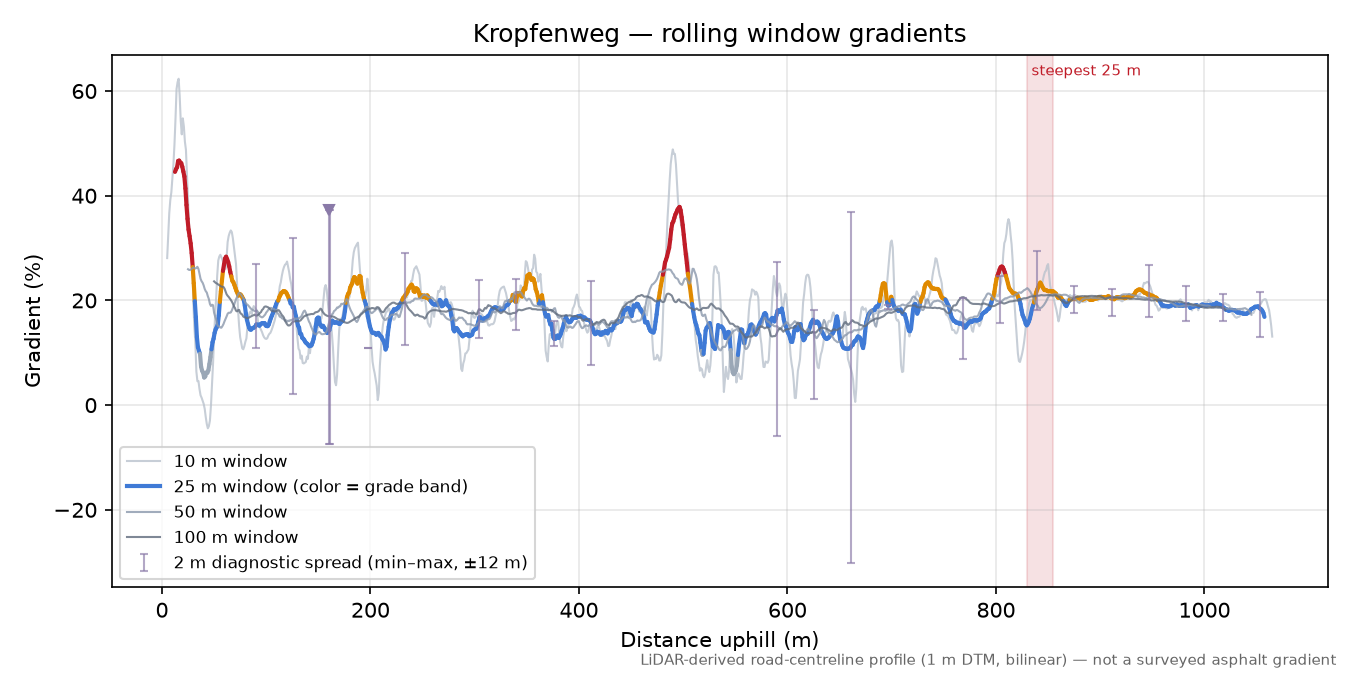 Kropfenweg rolling gradient profile