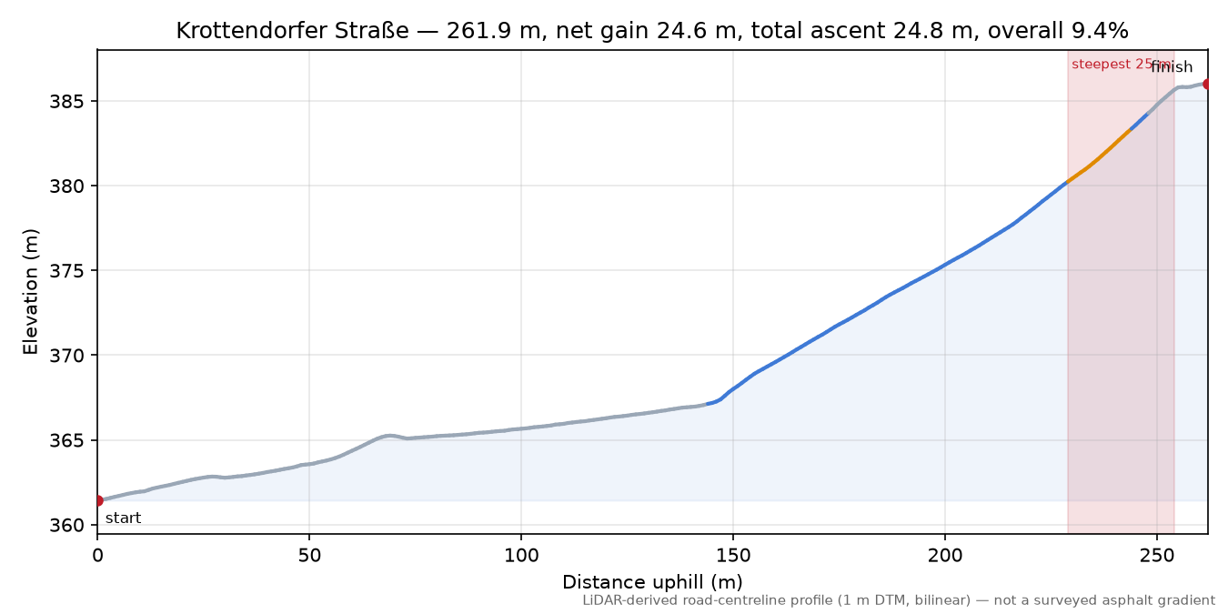 Krottendorfer Straße elevation profile