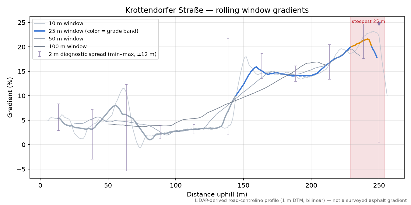 Krottendorfer Straße rolling gradient profile