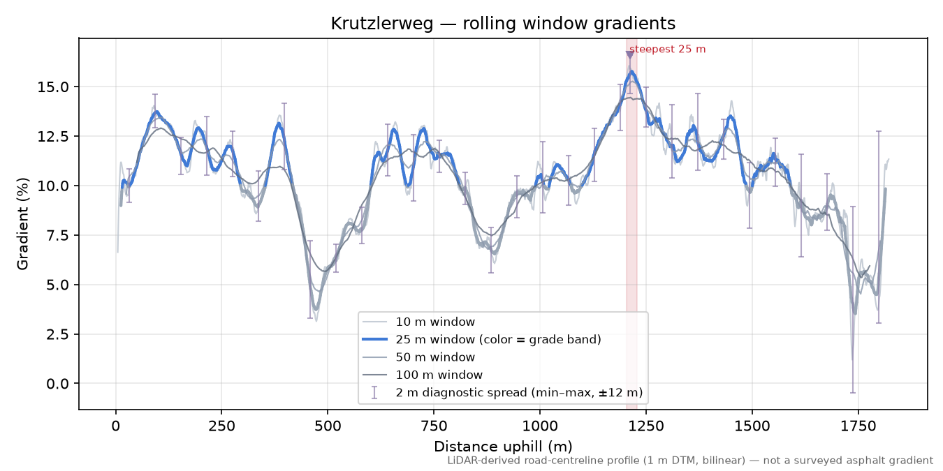 Krutzlerweg rolling gradient profile