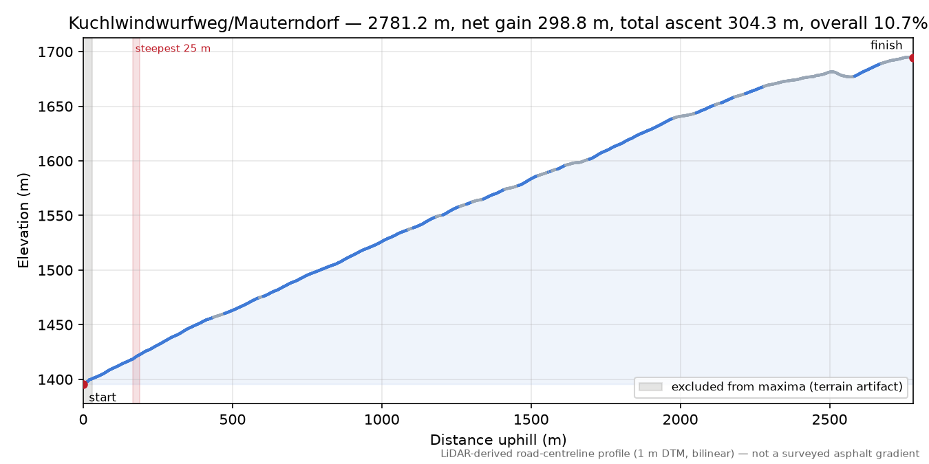 Kuchlwindwurfweg/Mauterndorf elevation profile