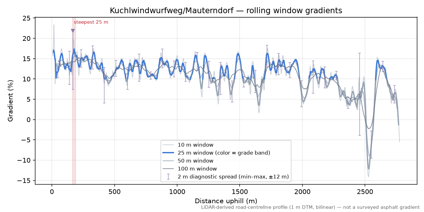 Kuchlwindwurfweg/Mauterndorf rolling gradient profile