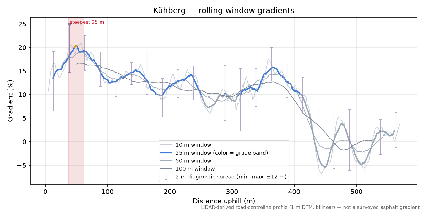 Kühberg rolling gradient profile