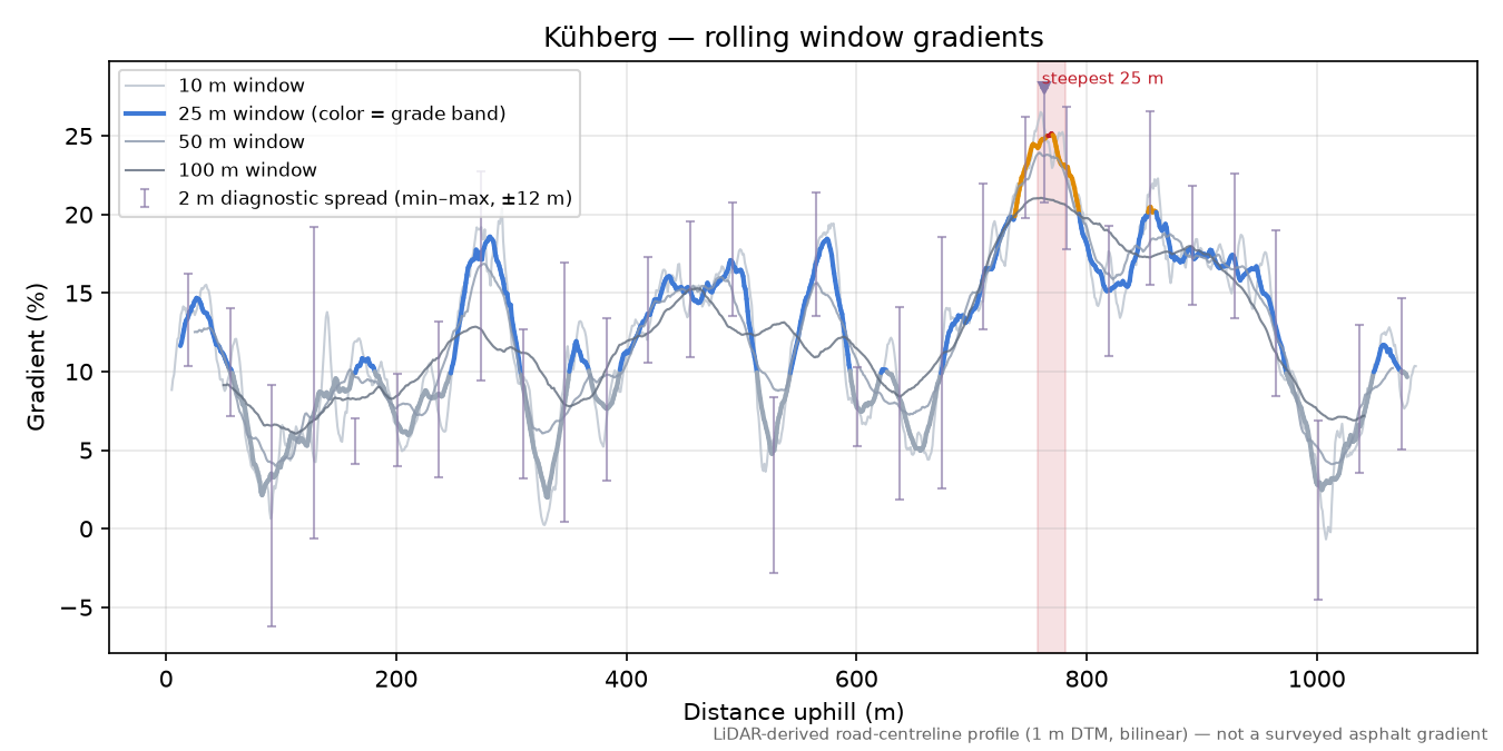 Kühberg rolling gradient profile