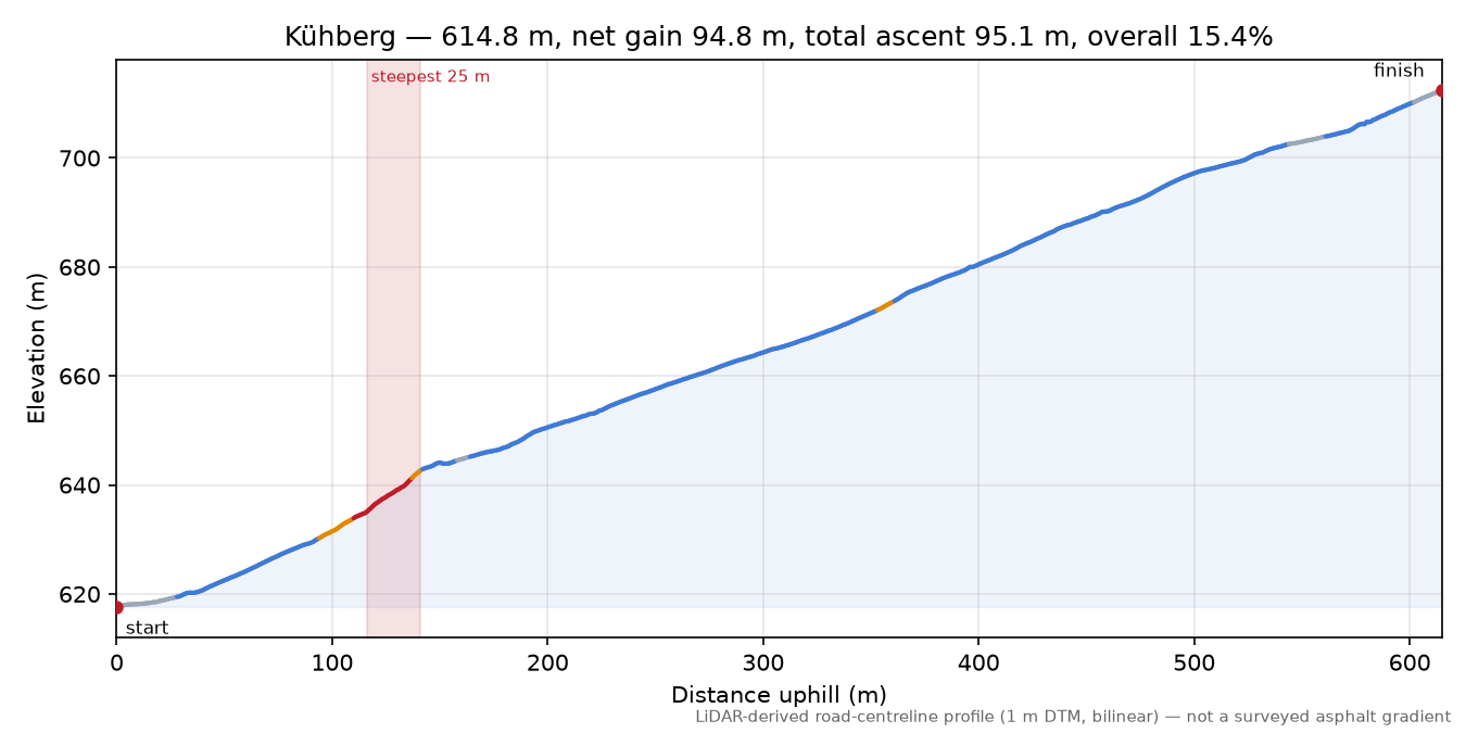 Kühberg elevation profile