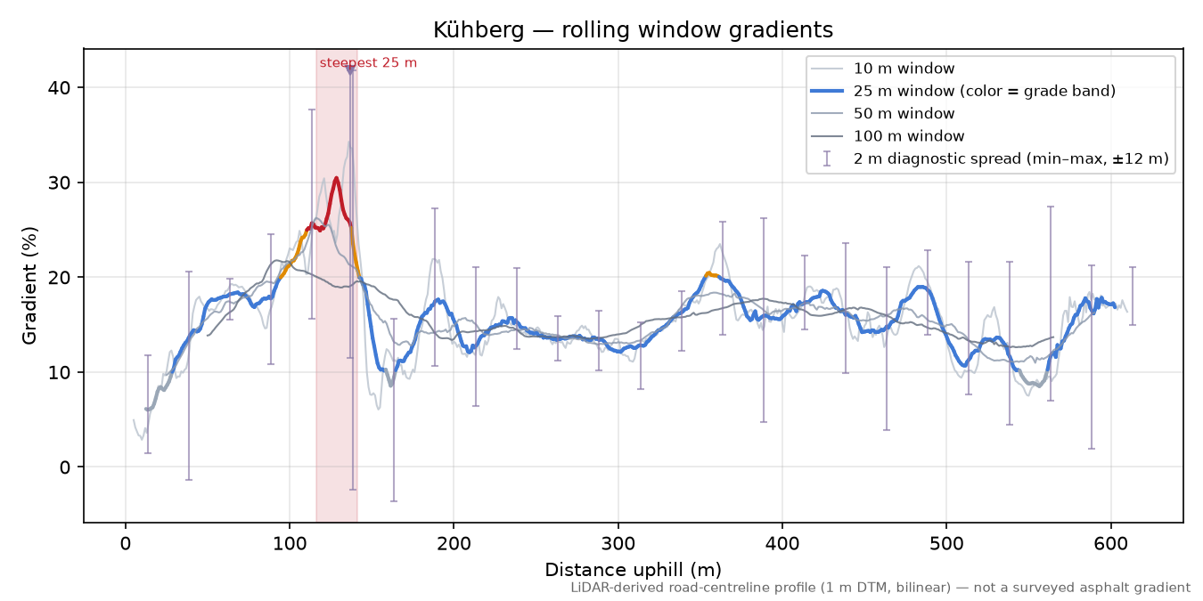 Kühberg rolling gradient profile