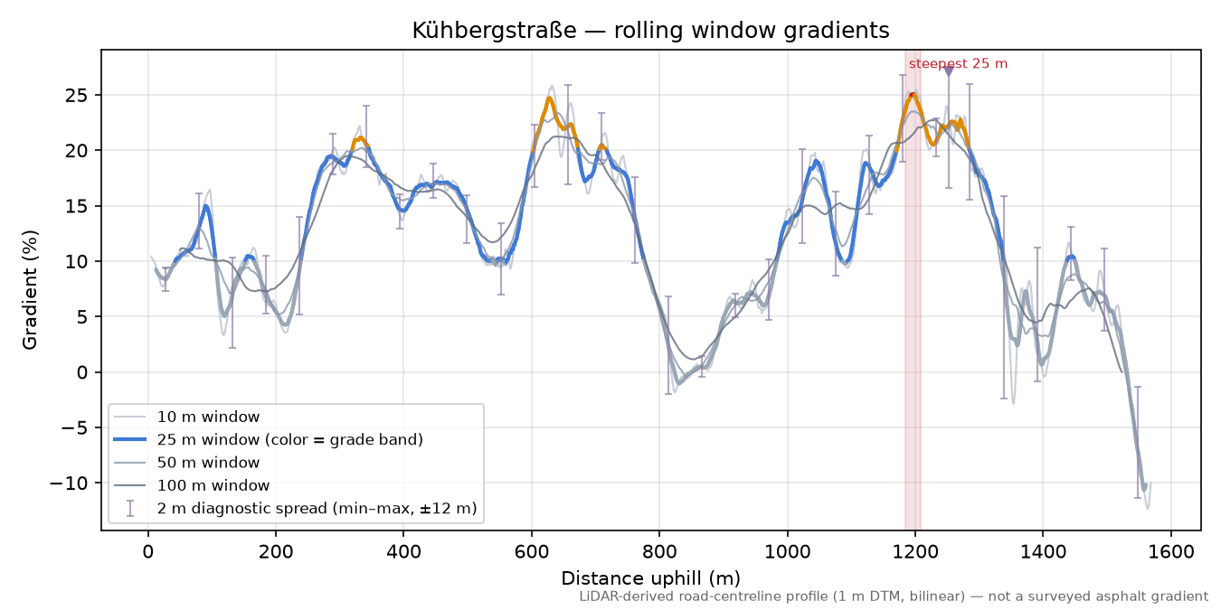 Kühbergstraße rolling gradient profile