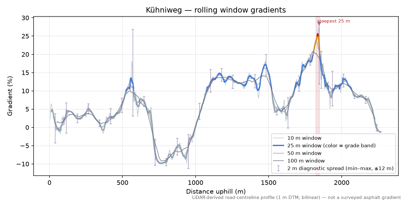 Kühniweg rolling gradient profile